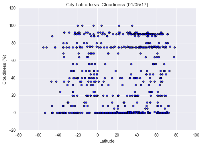 Cloudy Graph