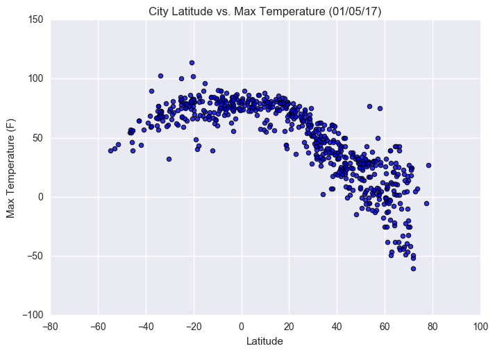 Max Temperature Graph